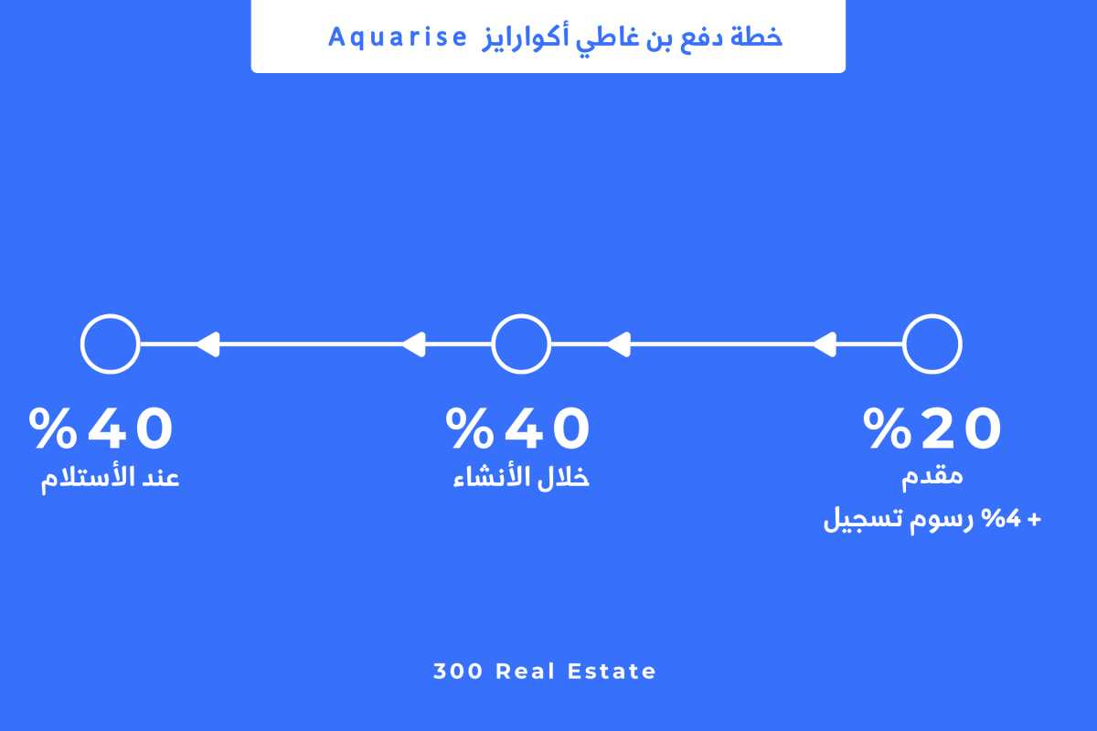 خطة دفع بن غاطي أكوارايز  Aquarise